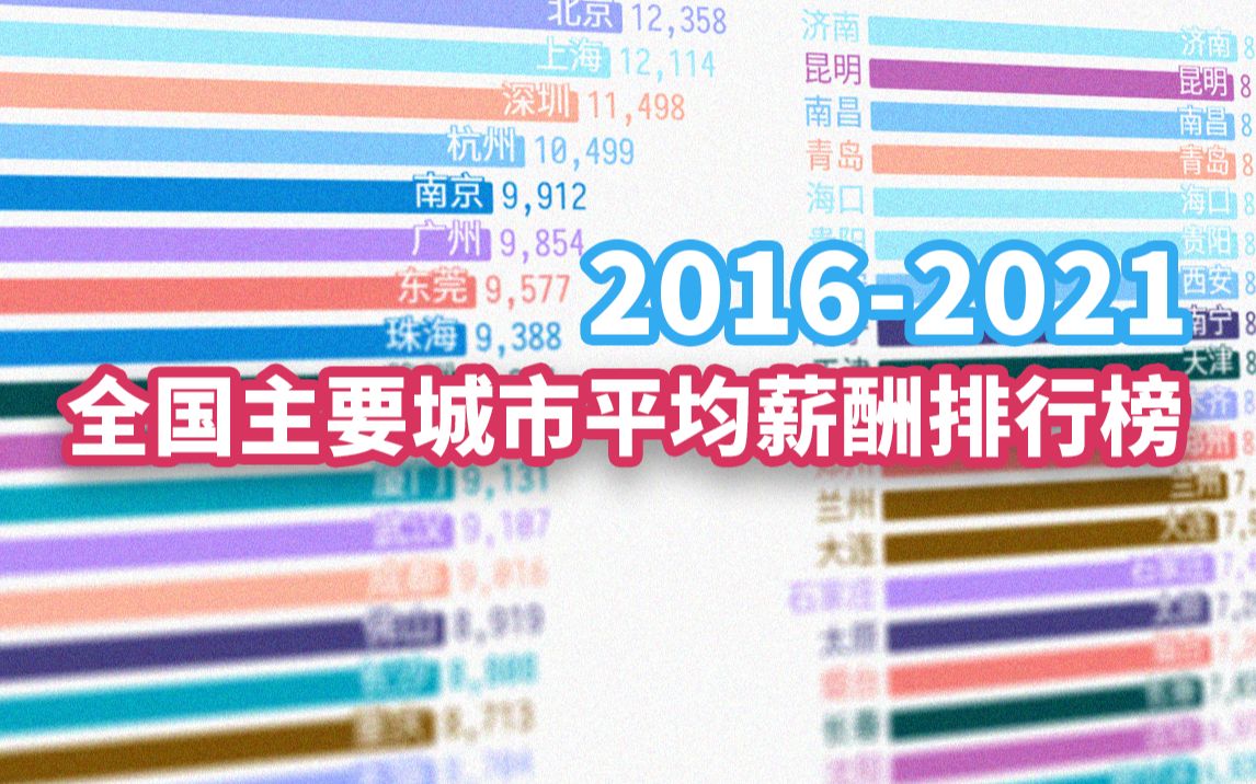 20162021全国主要城市平均薪酬排名变化哔哩哔哩bilibili