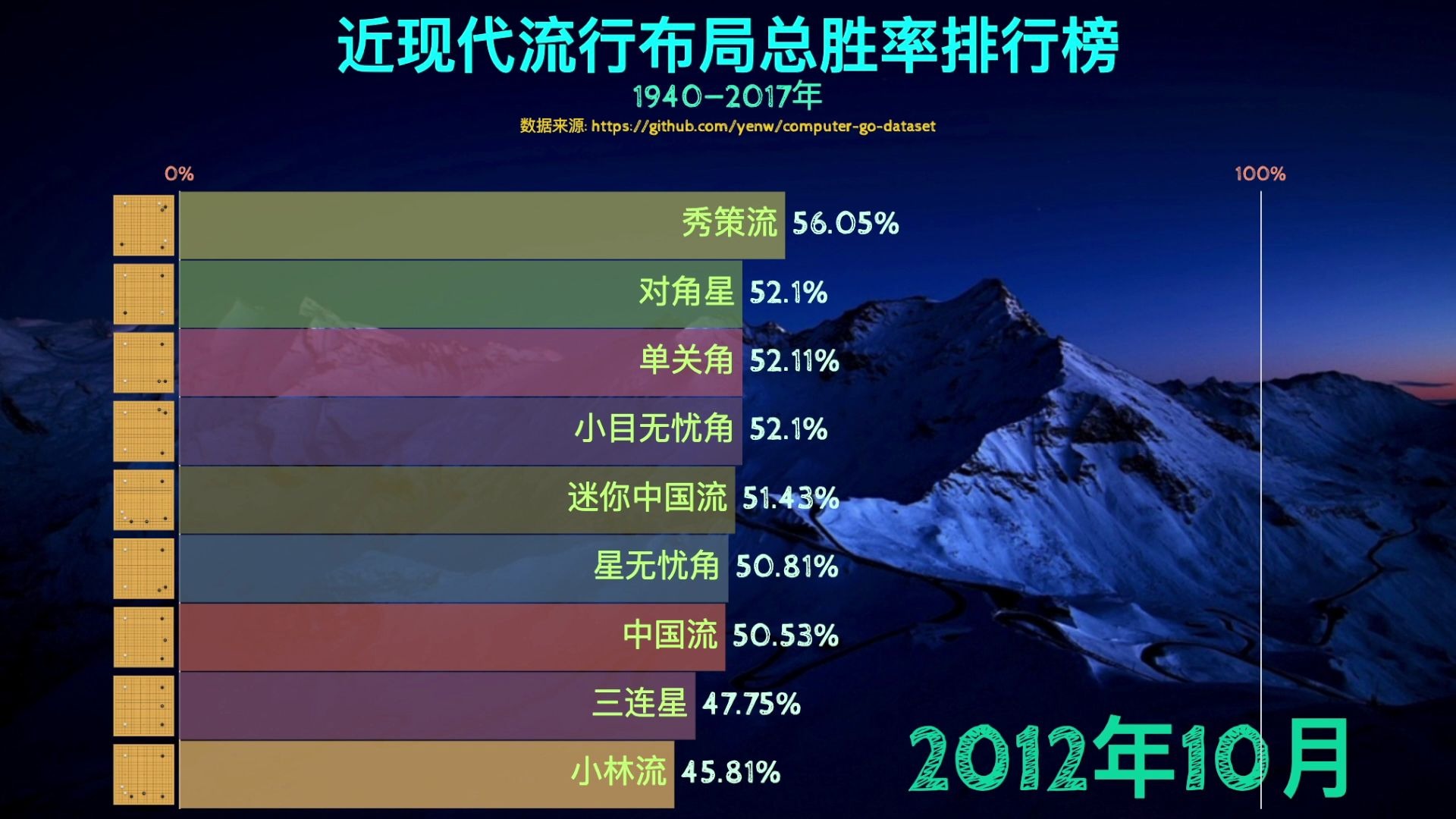 近现代流行布局胜率排行榜