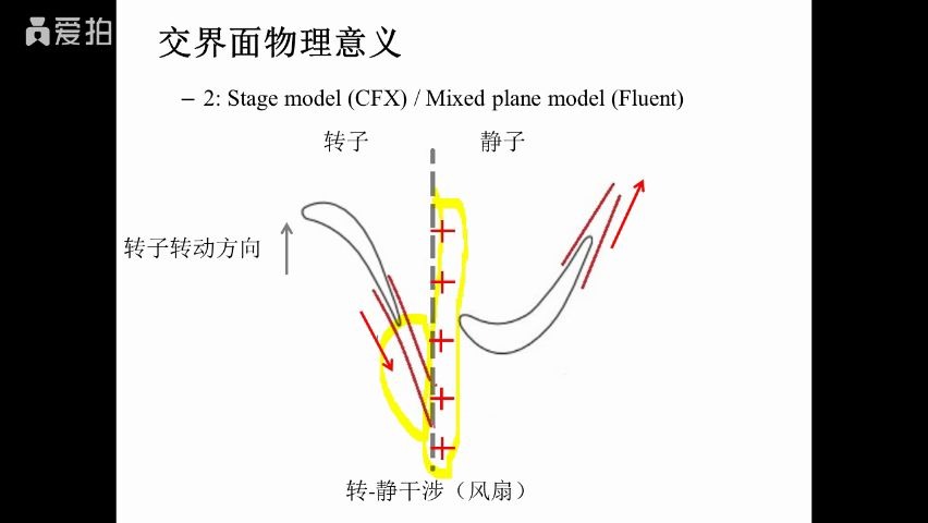 流体机械CFD模拟交界面模型选择Part II哔哩哔哩bilibili