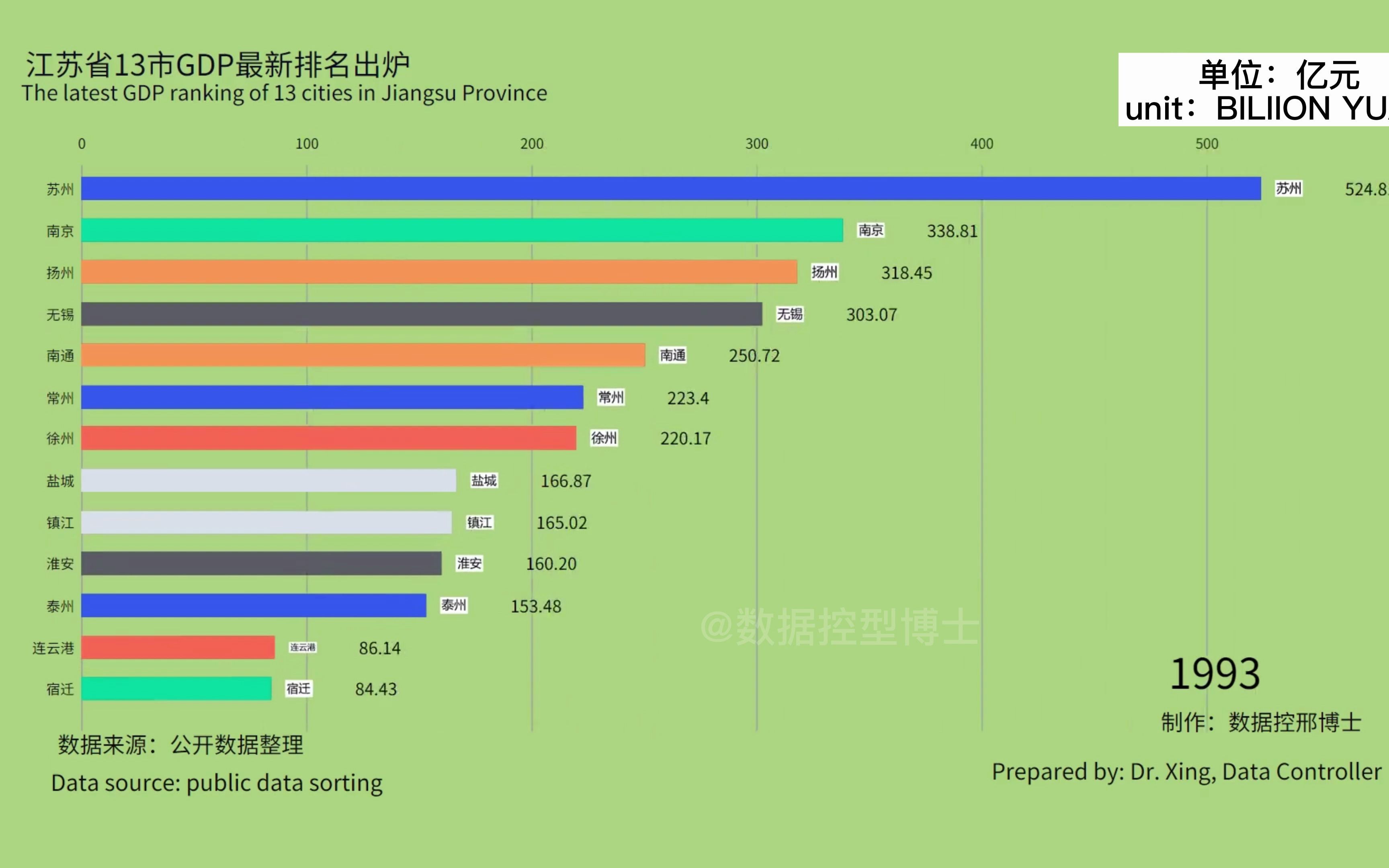 江苏13市经济最新排名出炉哔哩哔哩bilibili