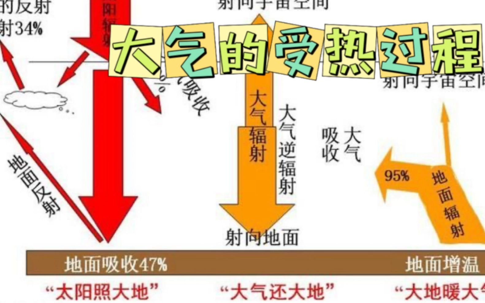 【高中地理】大气的受热过程,包括太阳辐射,地面辐射,大气逆辐射