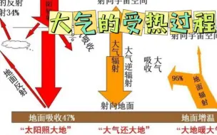 Скачать видео: 【高中地理】大气的受热过程，包括太阳辐射，地面辐射，大气逆辐射。