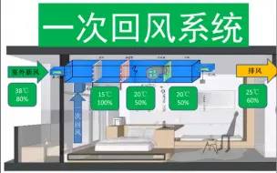 全新风系统，一次回风系统和二次回风系统