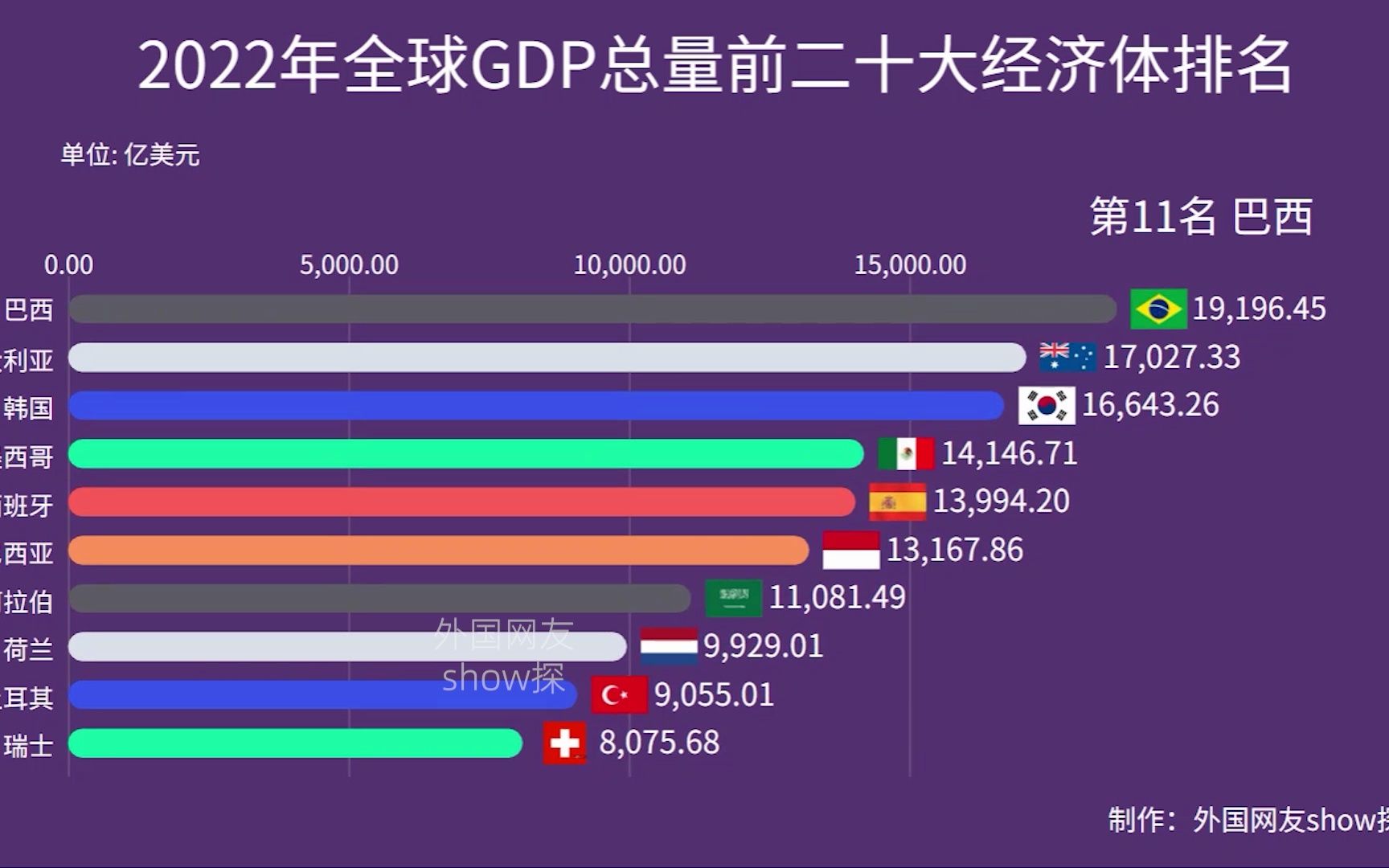 [图]2022GDP排名：你知道全球GDP总量前二十大经济体都有哪些国家吗?