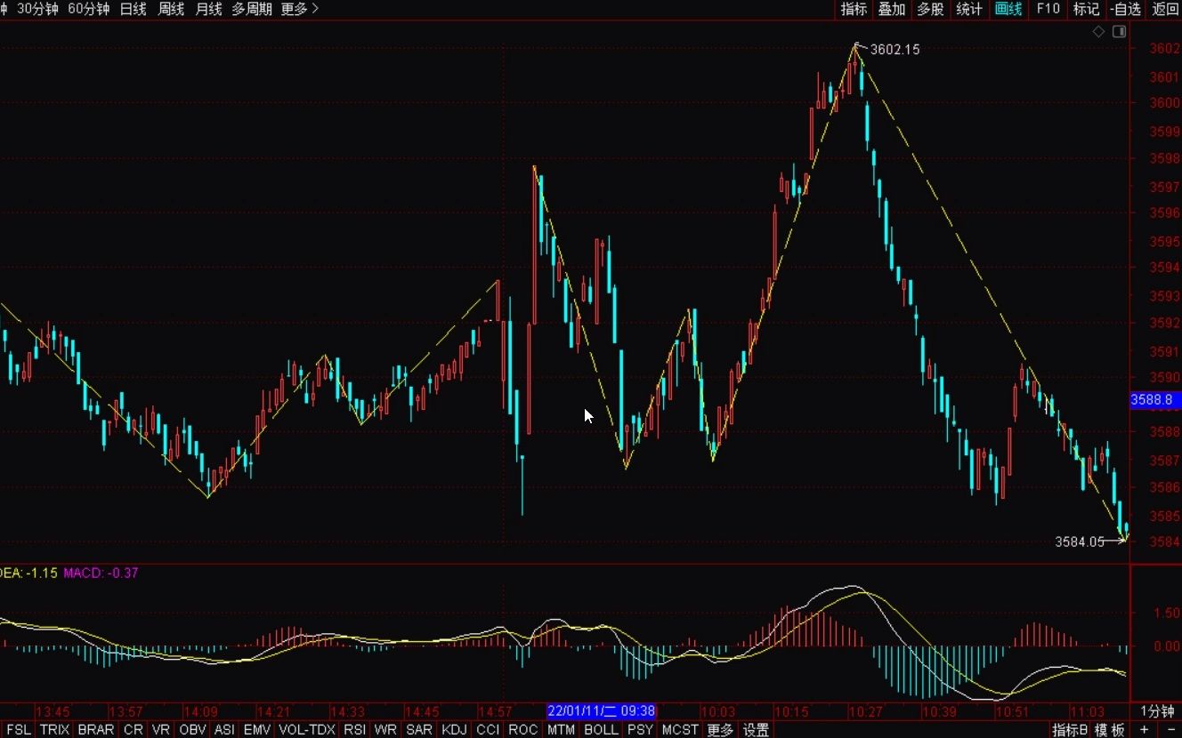 [图]《2022-1-11上证指数之缠论分析》