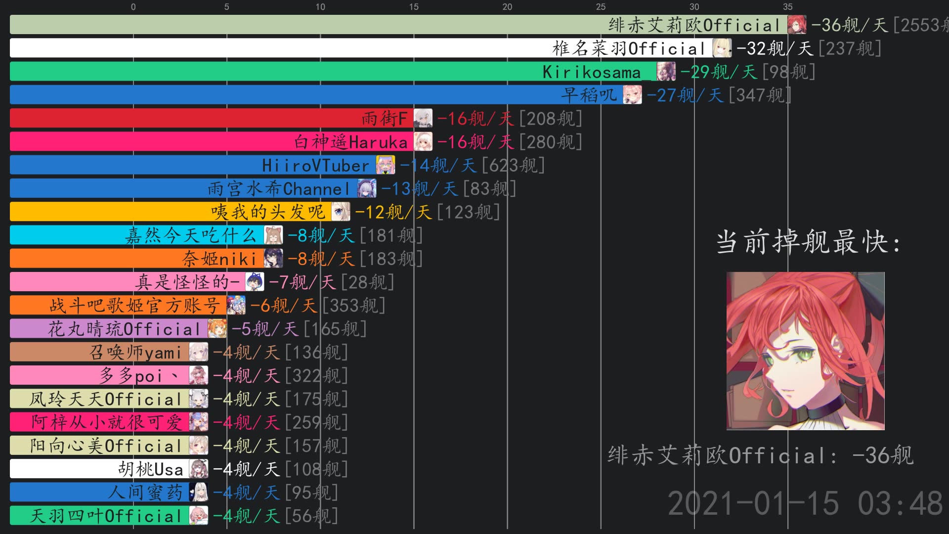 虚拟主播掉舰日报1月16日绯赤艾莉欧official叶毛毛official夏诺雅