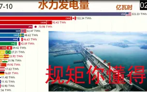 Download Video: 外国网友热议：“天哪，中国的水电产量几乎是印度的10倍” 全球水力发电量排行 我们的三峡大坝已上线