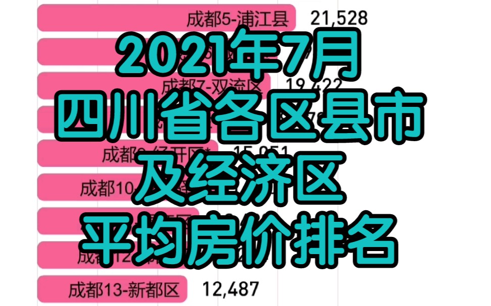 【数据可视化】2021年7月四川省各区县及经济区平均房价排名哔哩哔哩bilibili