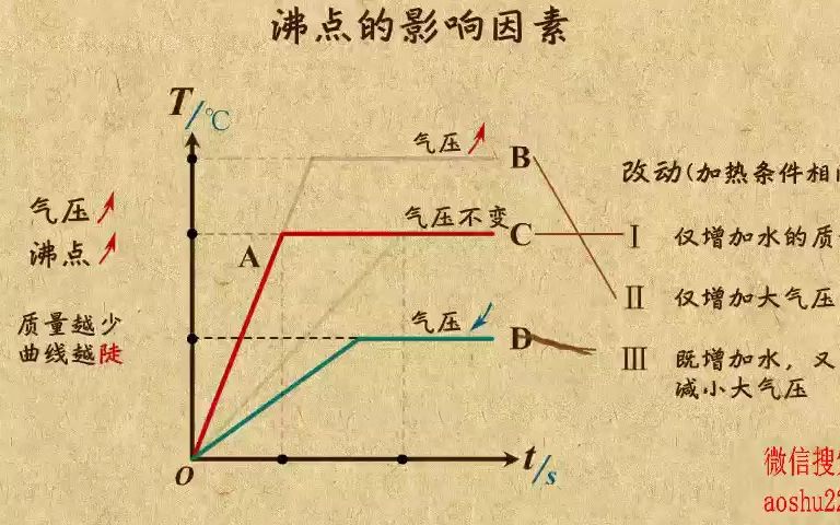 16. 沸点的影响因素哔哩哔哩bilibili