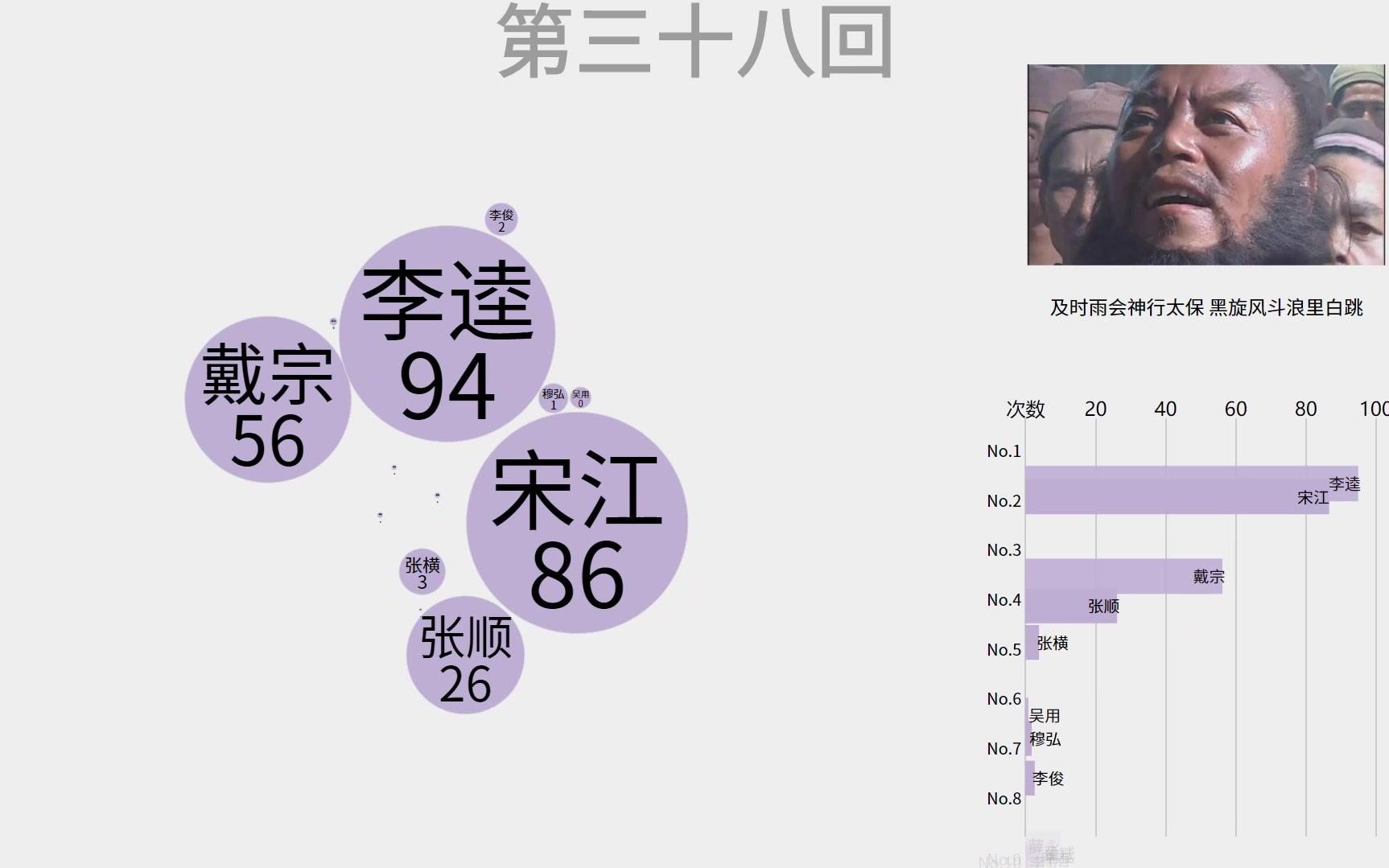 【科普】《水浒传》小说各章回人物出场次数哔哩哔哩bilibili