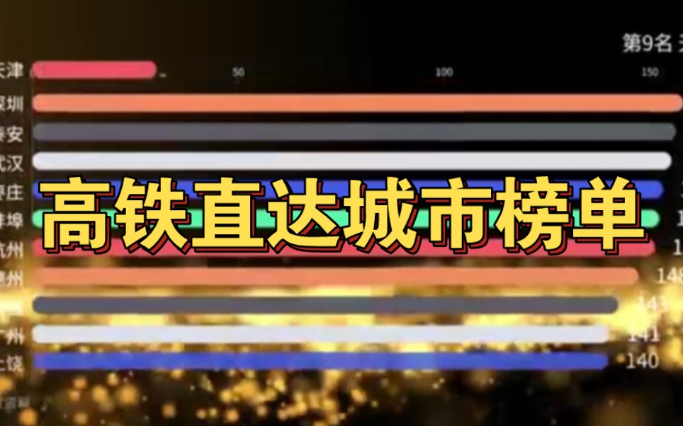 中国高铁直达城市排行榜TOP19:徐州、曲阜超越众多省会进入前十哔哩哔哩bilibili