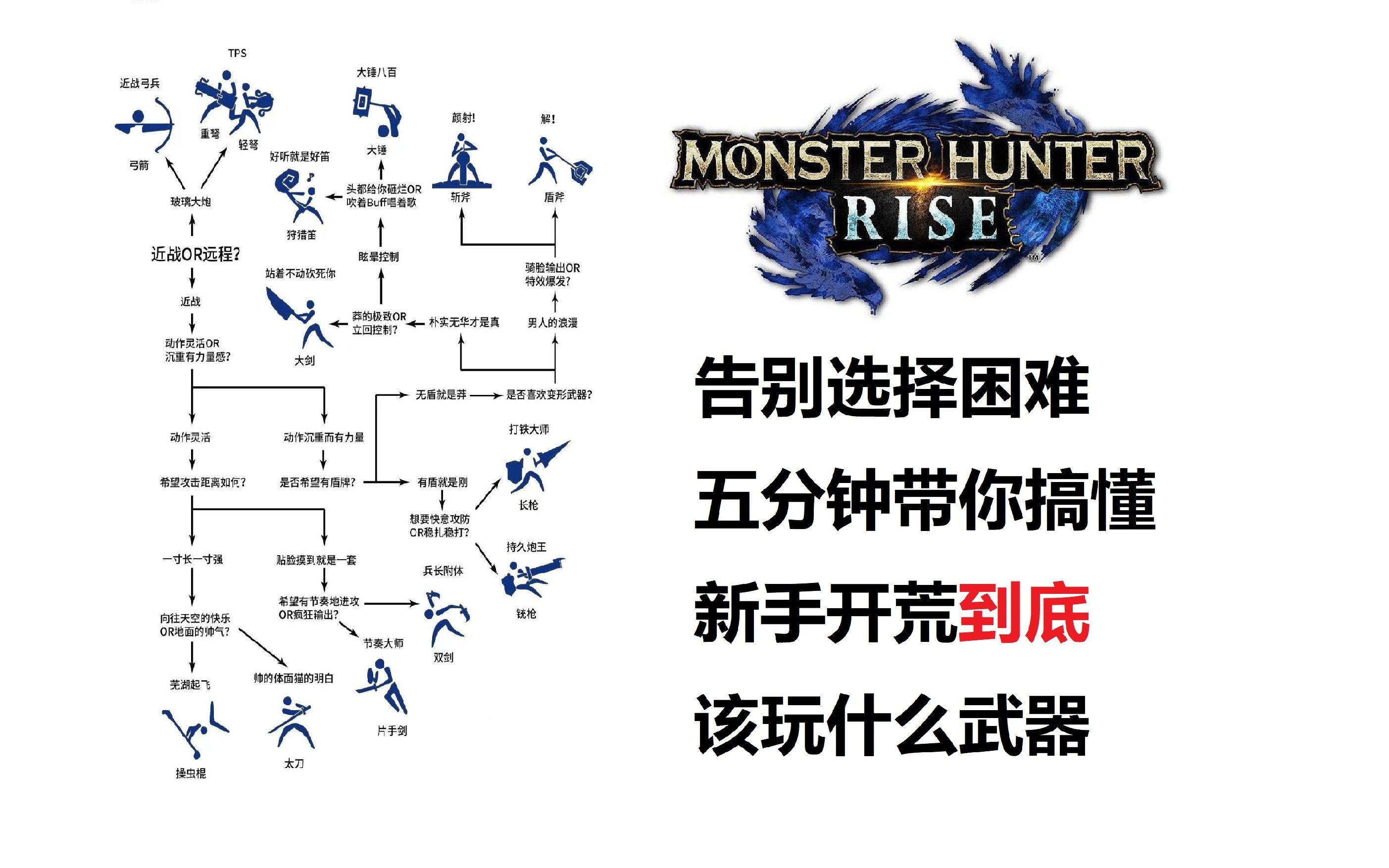 [图]【怪物猎人崛起】良心巨制！萌新武器推荐！