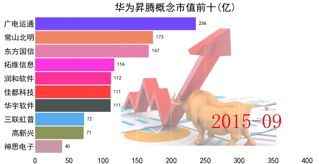 华为昇腾概念市值前十上市公司股票排名哔哩哔哩bilibili