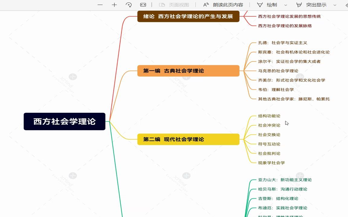 [图]侯钧生《西方社会学理论教程》整体框架和绪论导读