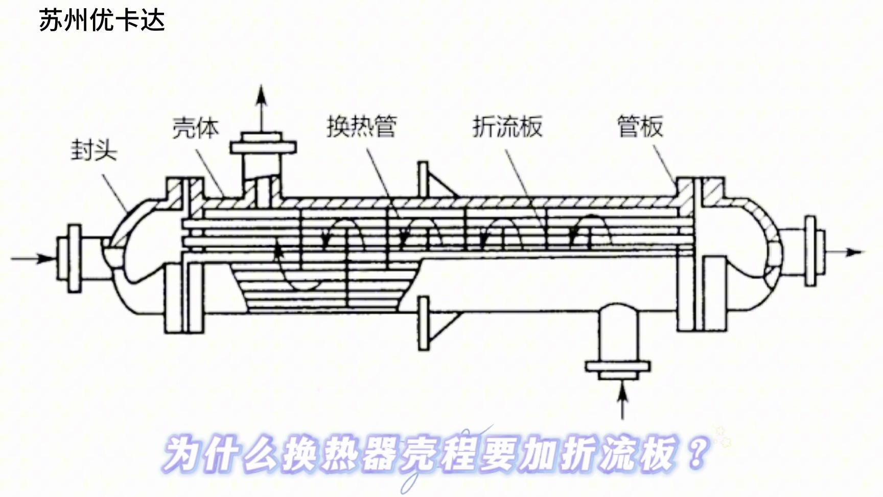为什么换热器壳程要加折流板你知道吗?