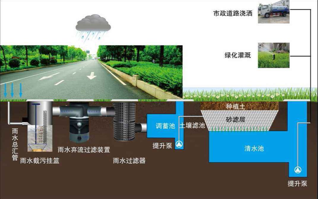 [图]，海绵城市蓝图-雨水收集回收系统