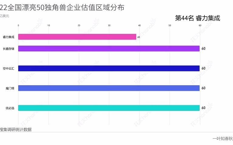 2022全国漂亮50独角兽企业估值区域分布哔哩哔哩bilibili