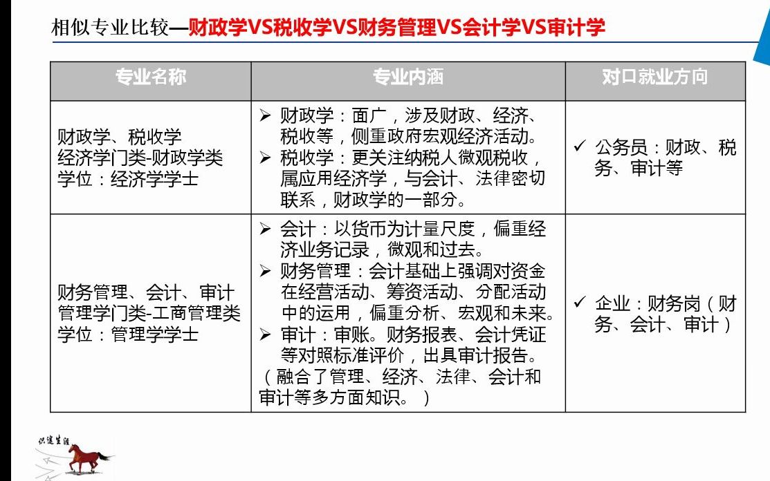 [图]财政学、税收学、财务管理、会计学、审计学之间的联系和区别