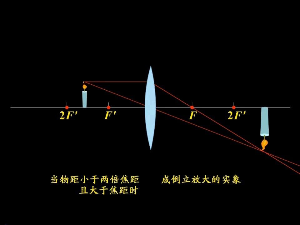 凸透镜的成像图像图片