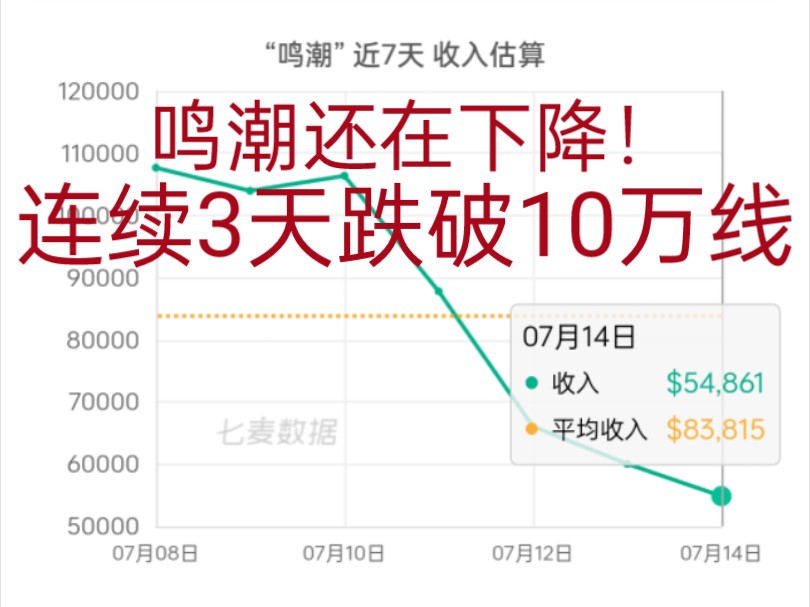 收入持续下降!鸣潮7月15日(版本第17天)流水公布,已连续3天低于10万安全线恐飞榜!手机游戏热门视频