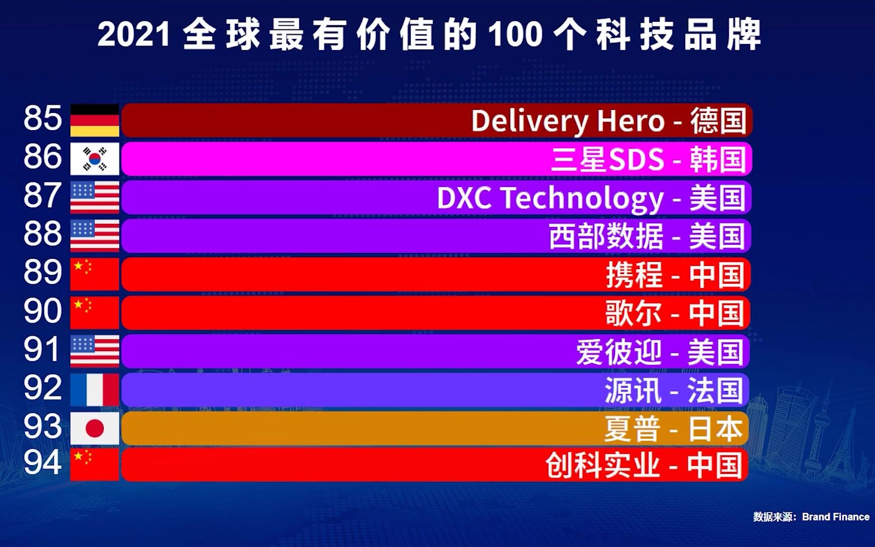 2021全球最有价值的100个科技品牌,华为排第9,前10中国占4席!哔哩哔哩bilibili