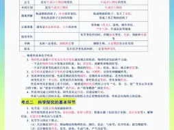 Download Video: 九年级上册化学全册知识点总结