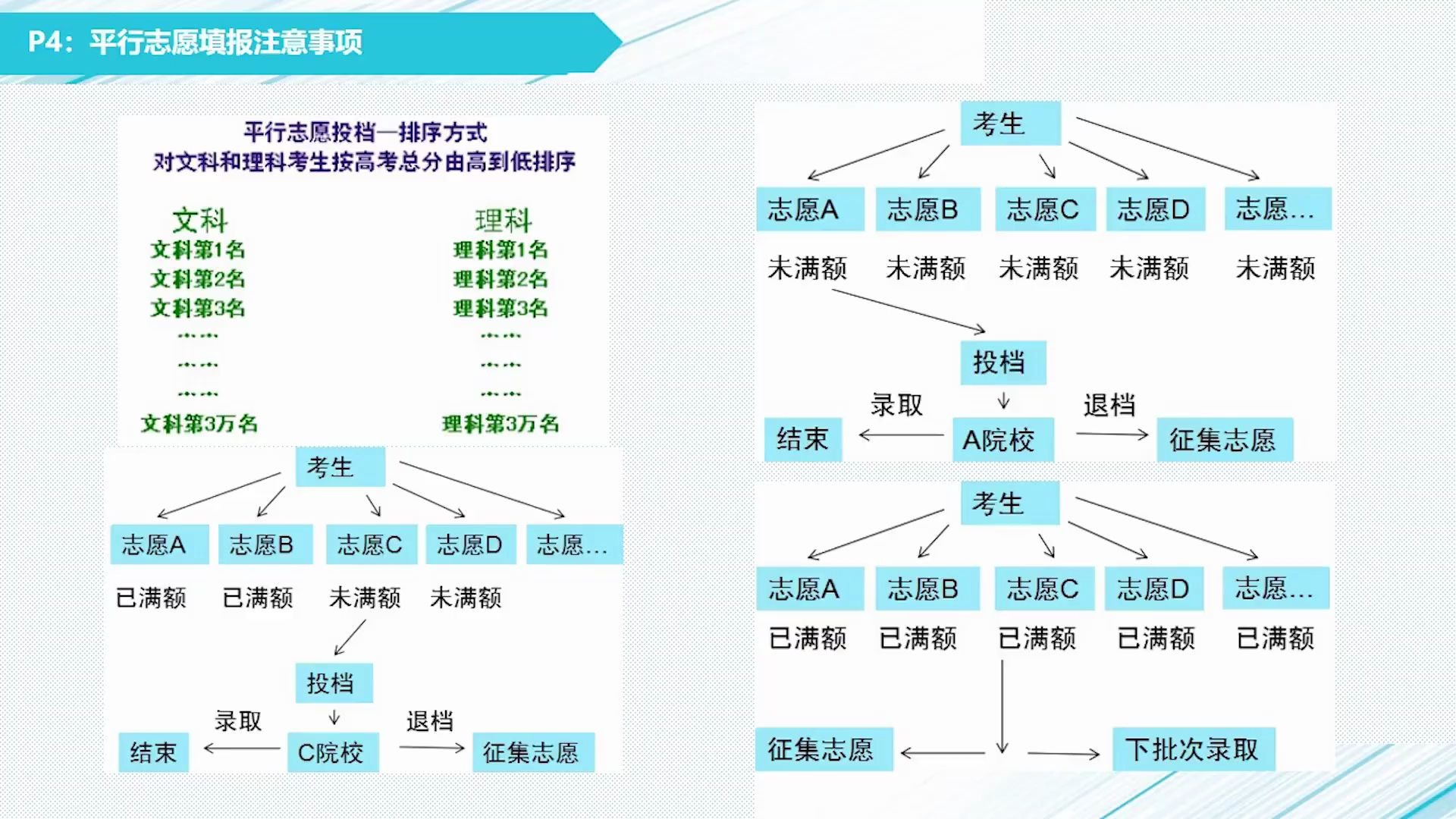 你还不了解平行志愿投档流程吗?一张图为你讲解