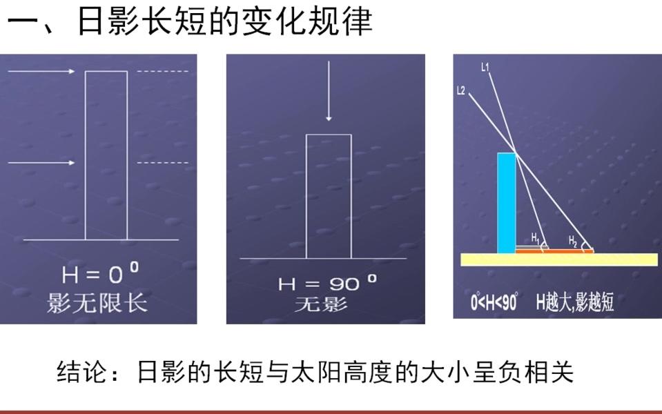 [图]地球运动18日影的变化规律和应用