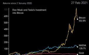 Video herunterladen: 英伟达 vs BTC vs 黄金，近三年涨幅对比！