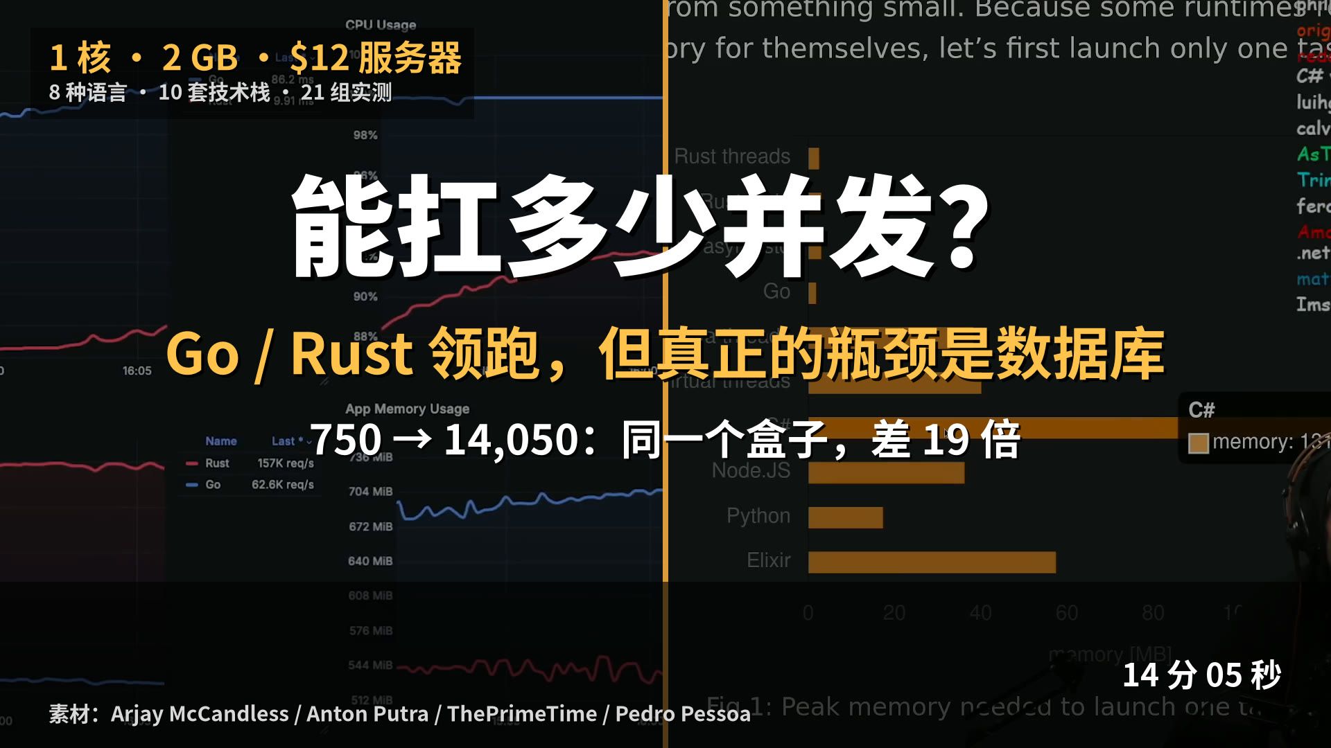 1核2GB的12美元服务器能扛多少并发?8种语言实测:Go/Rust领跑,但真瓶颈是数据库?