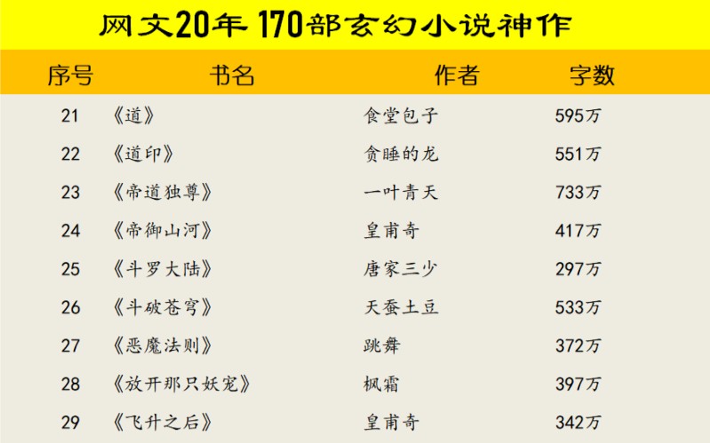 网文20年最火的170部玄幻小说封神之作解决书荒的焦虑哔哩哔哩bilibili