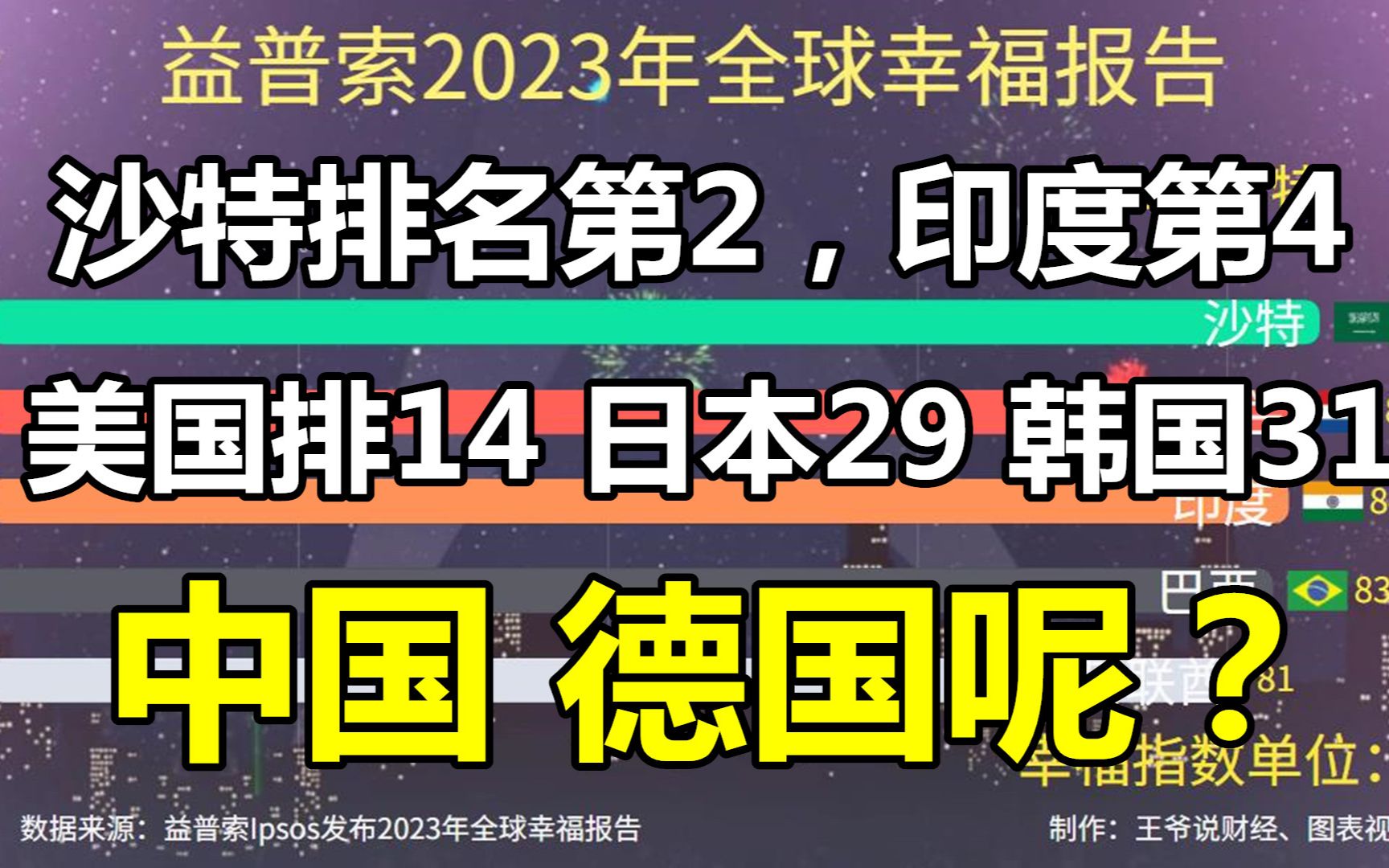 全球幸福指数排名:沙特第2,印度第4,日本29,中国、美国呢?哔哩哔哩bilibili