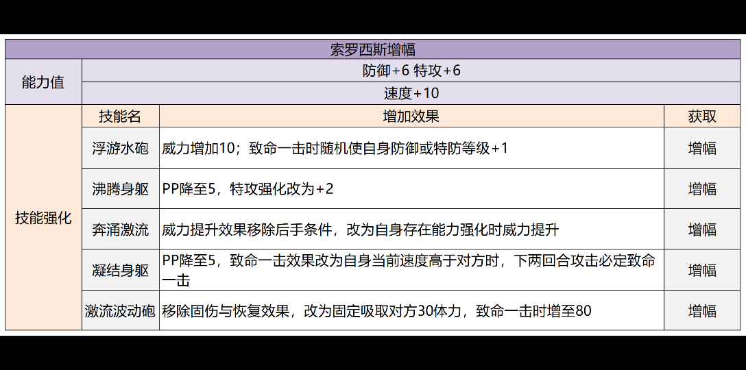 【球球】索罗西斯增幅,差个免疫常就完美的推图精灵赛尔号