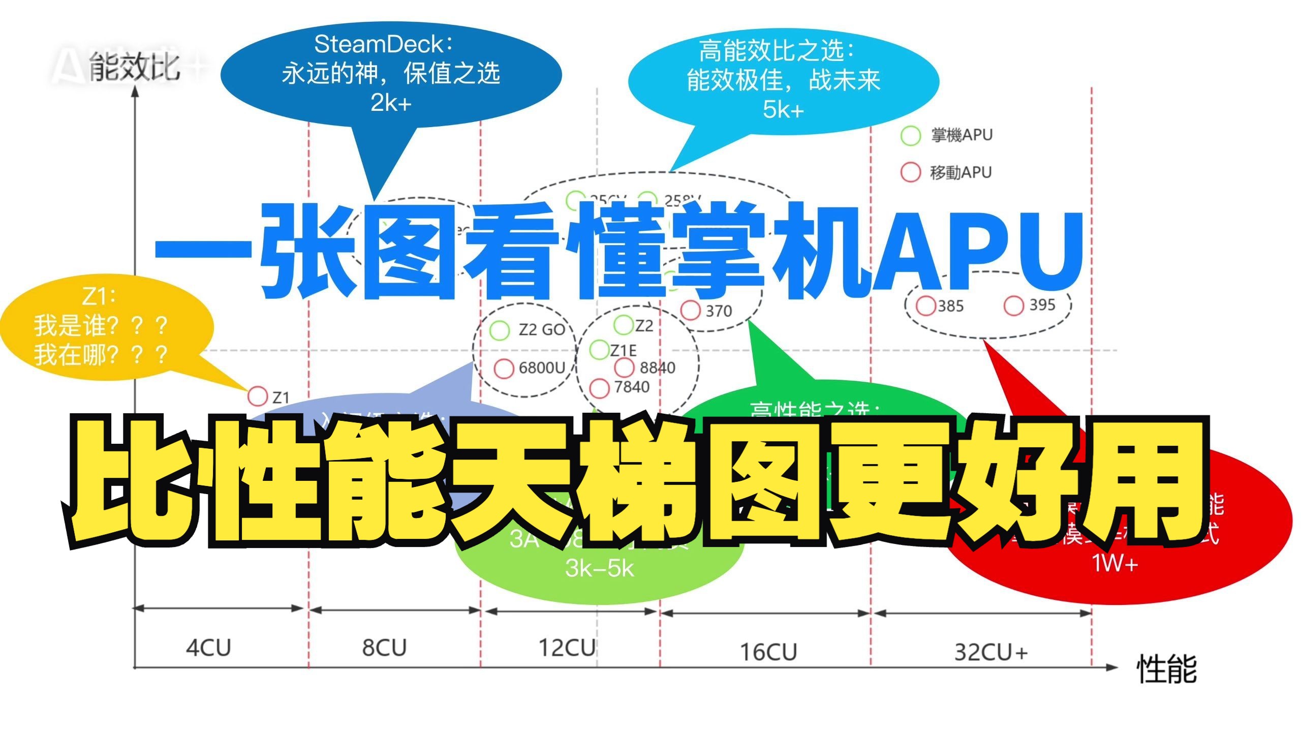 比性能天梯图更好用,一张图帮你看懂掌机处理器