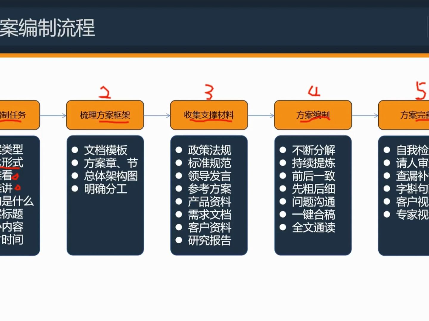 [图]14. 售前工程师-方案编制流程