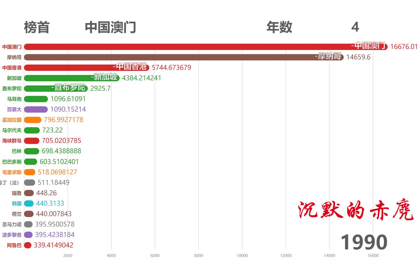 【数据可视化】人口密度排行榜,第一的密度有点夸张的说.哔哩哔哩bilibili