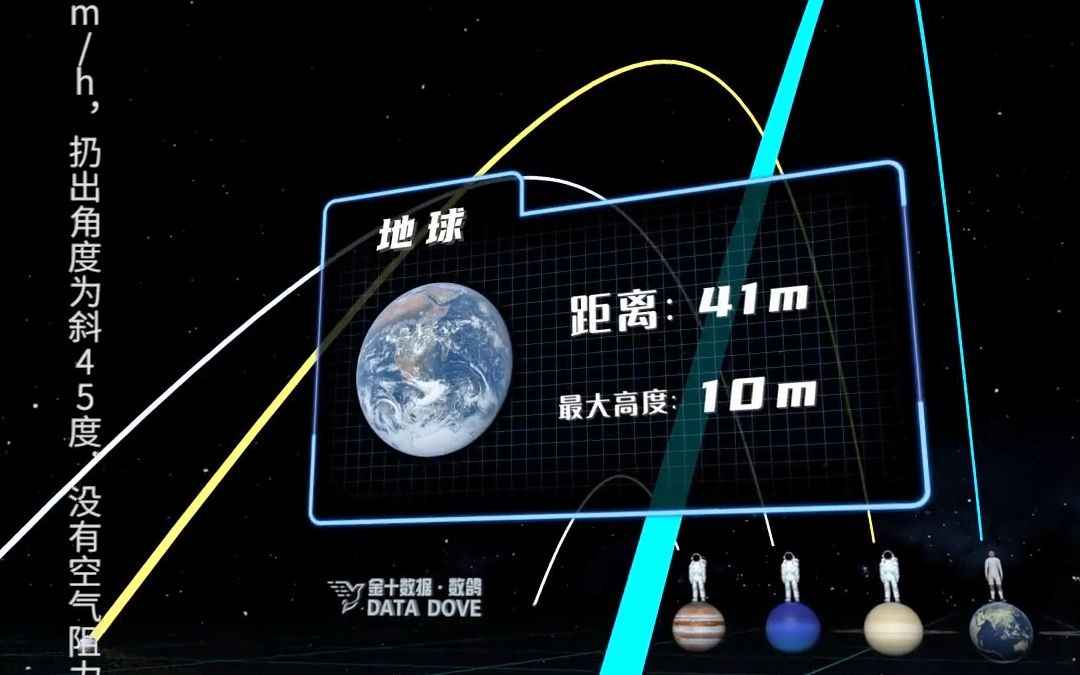 [图]不同星球上一个球能扔多远，一定要看到最后#星球 #重力 #宇宙#太阳系 #数据可视化