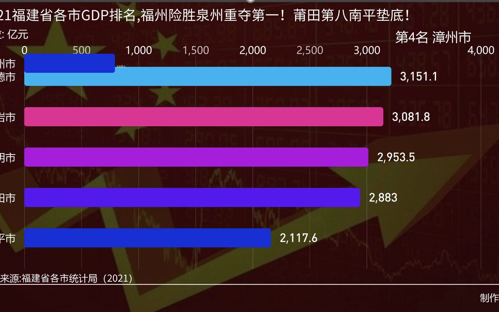 2021福建省各市GDP排名,福州险胜泉州重夺第一!莆田第八南平垫底!哔哩哔哩bilibili