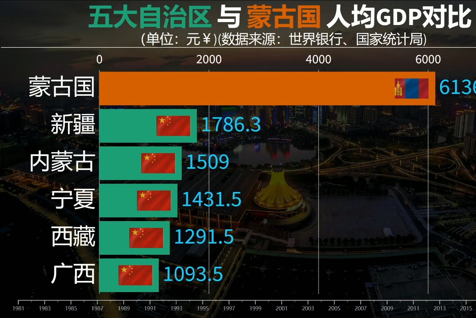 蒙古国与中国五大自治区人均gdp对比,差距有点大!