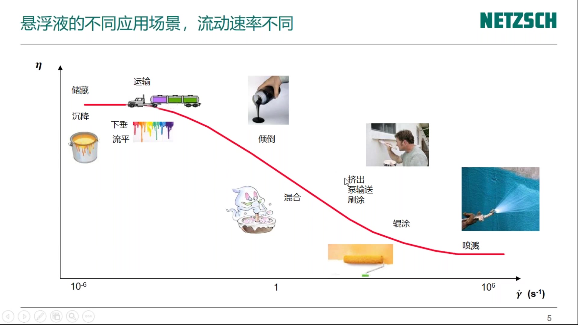 【NETZSCH耐驰】悬浮液的流变性能分析哔哩哔哩bilibili