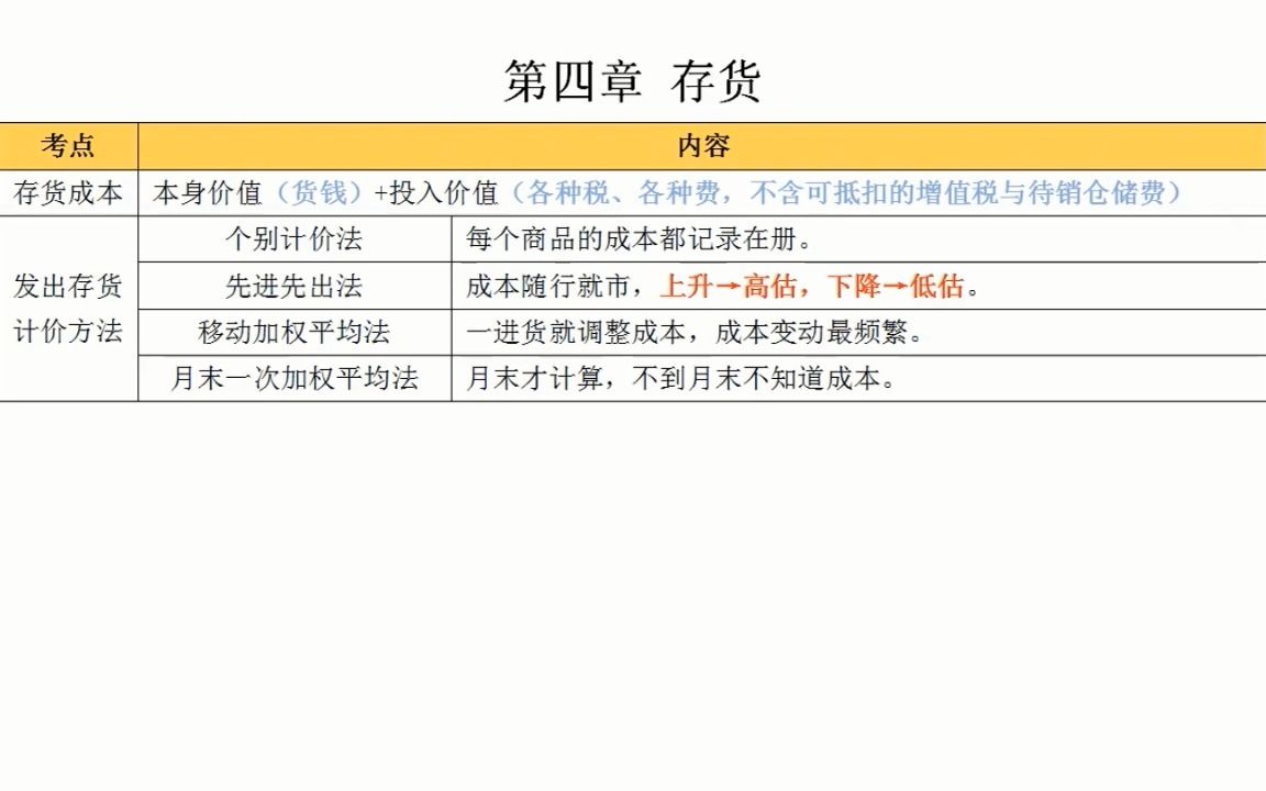 初级会计 实务 第四章 存货哔哩哔哩bilibili