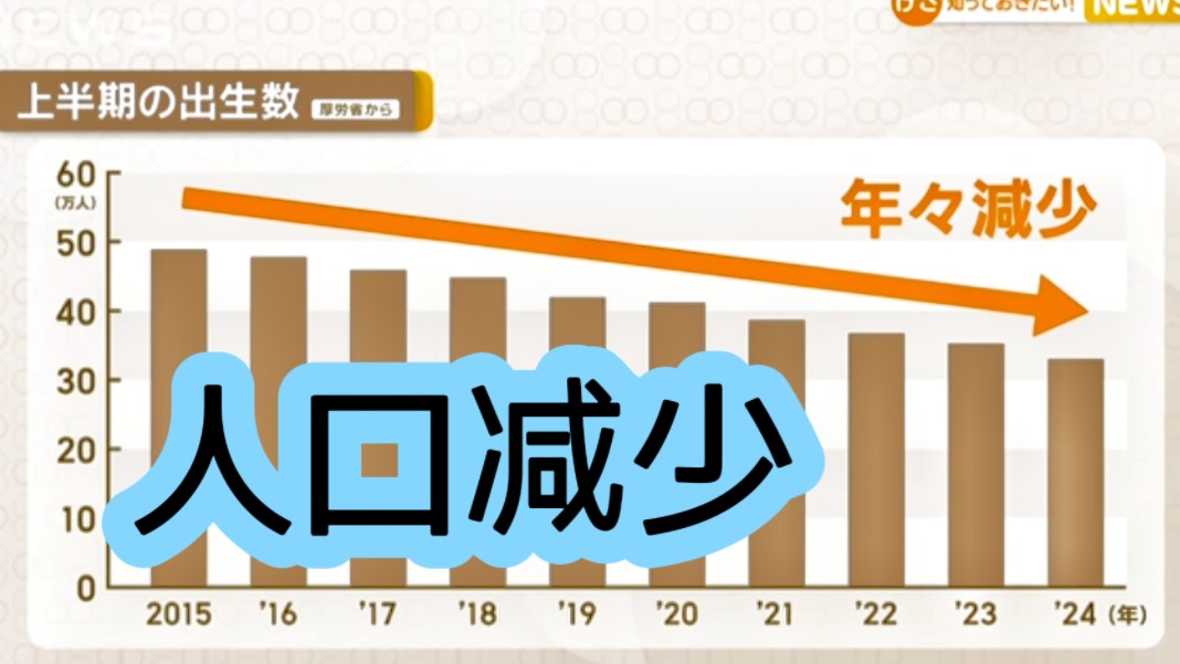 <中日双语>日本上半年出生人口不足33万 预计全年跌破70万 连续9年更新最少记录哔哩哔哩bilibili