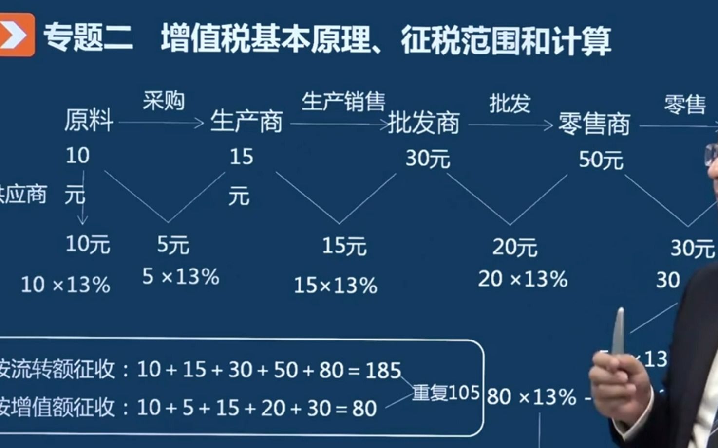 1.2.1增值税的基本原理哔哩哔哩bilibili