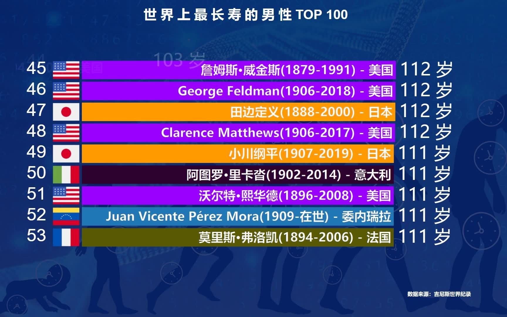 吉尼斯世界上最长寿的100位男性排行榜,美国35人,日本20人,中国呢?哔哩哔哩bilibili