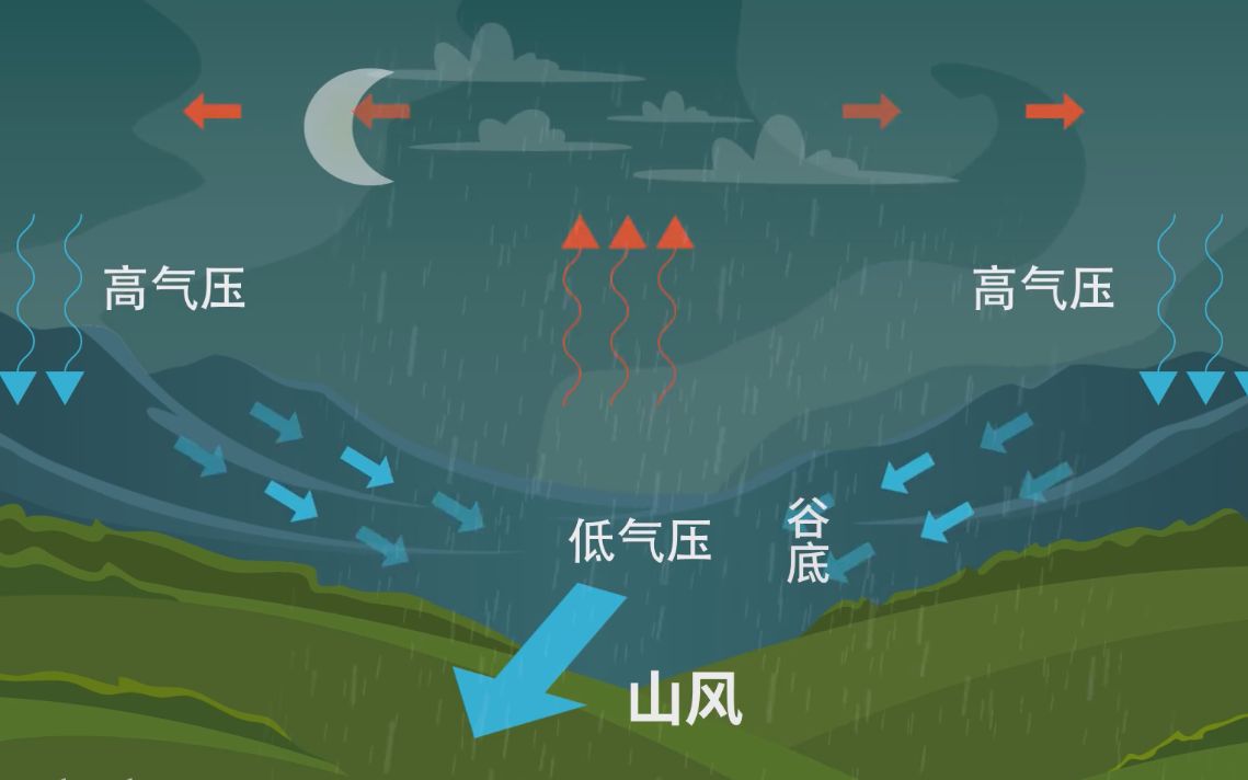 [图]必修一2.2.2热力环流——巴山夜雨