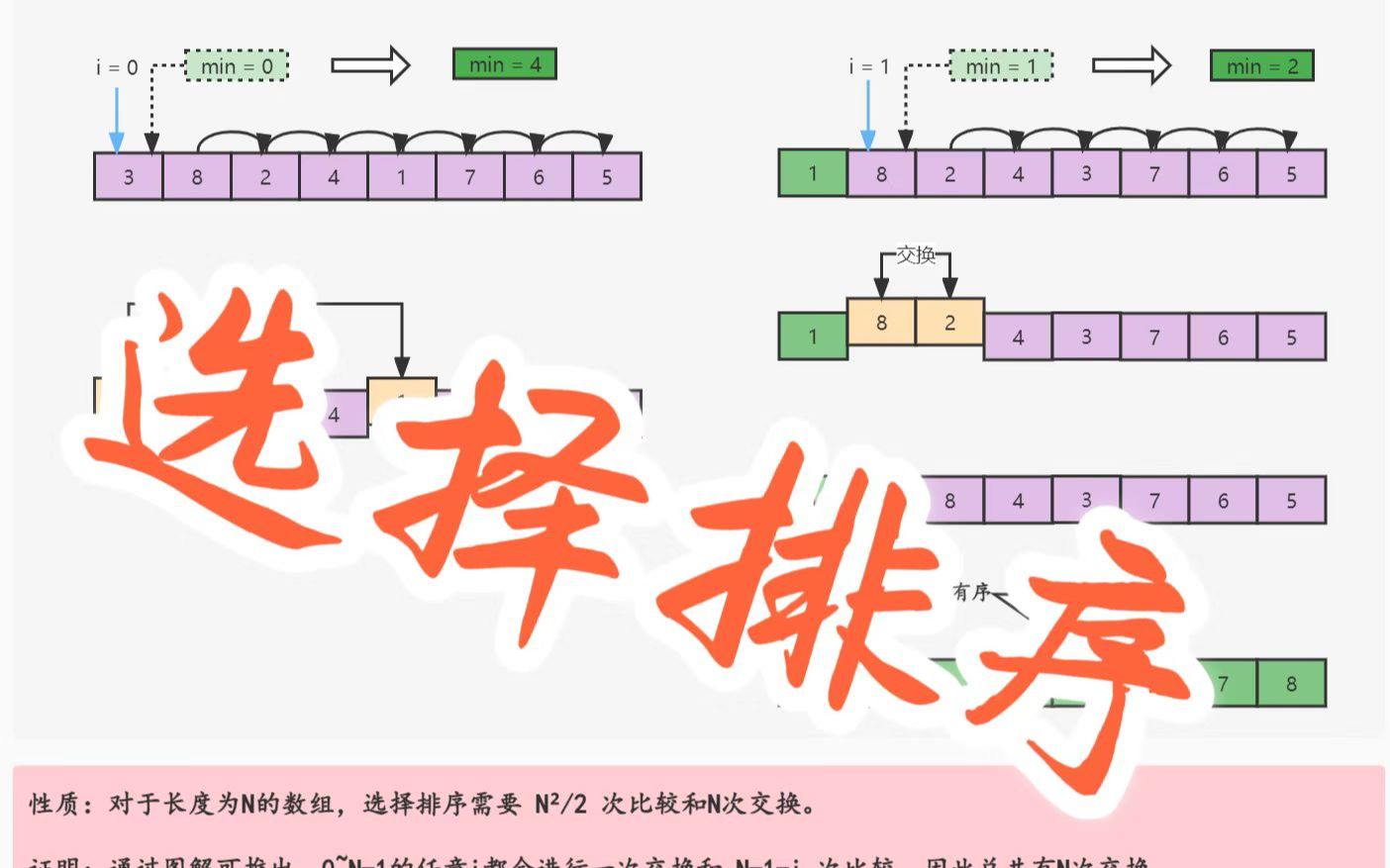 算法:选择排序【图解+手写算法+性质分析】哔哩哔哩bilibili