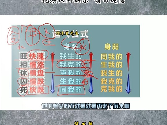 四柱八字基础教学实战篇:旺相休囚死+八字身强身弱的运气公式#五行 #五行生克 #四柱八字 #八字基础 #天干地支 #十神关系 #旺相休囚死  抖音哔哩哔哩...