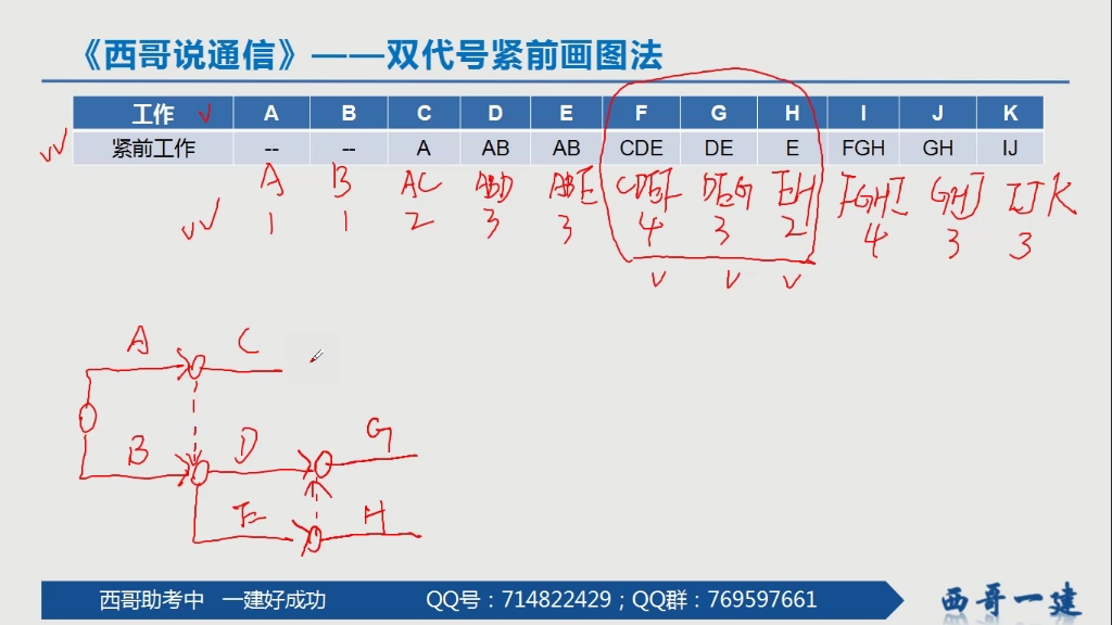 西哥说通信:一级建造师每年必考如何绘制双代号网络图 包括绘图步骤和绘图技巧哔哩哔哩bilibili