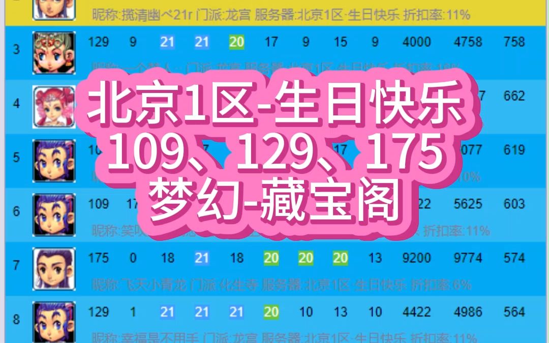 梦幻西游藏宝阁角色推荐:北京1区生日快乐,109、129、175,已按捡漏值高低进行了排列,可供参考,2023年8月25日网络游戏热门视频