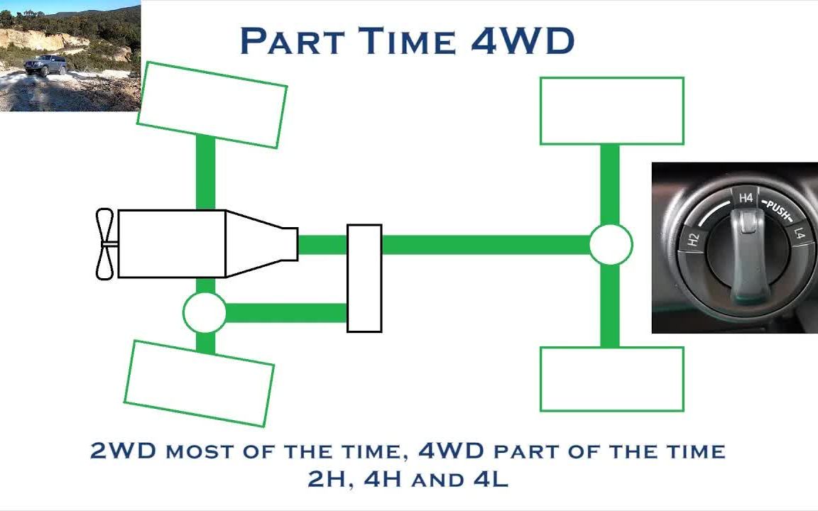 四驱(4x4/4WD)工作原理详解!2H/4H/4L/LSD/中央差速器/差速锁/牵引控制!哔哩哔哩bilibili